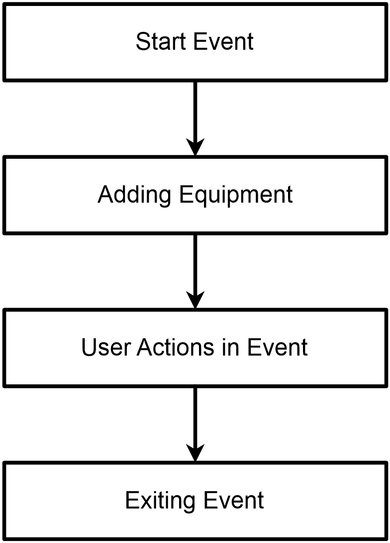 Event Model Overview