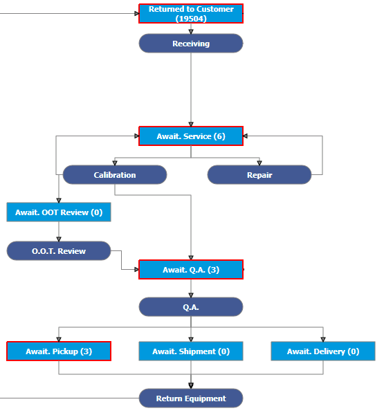 Internal lab calibration pathway
