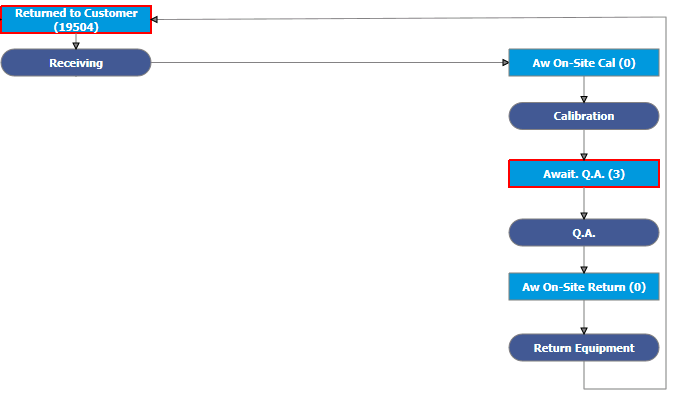 On-site work order