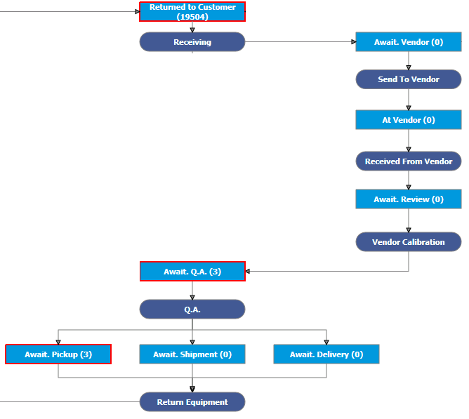 Vendor calibration pathway
