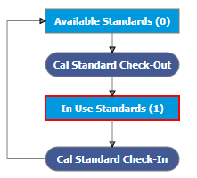 On-site standards check in/out