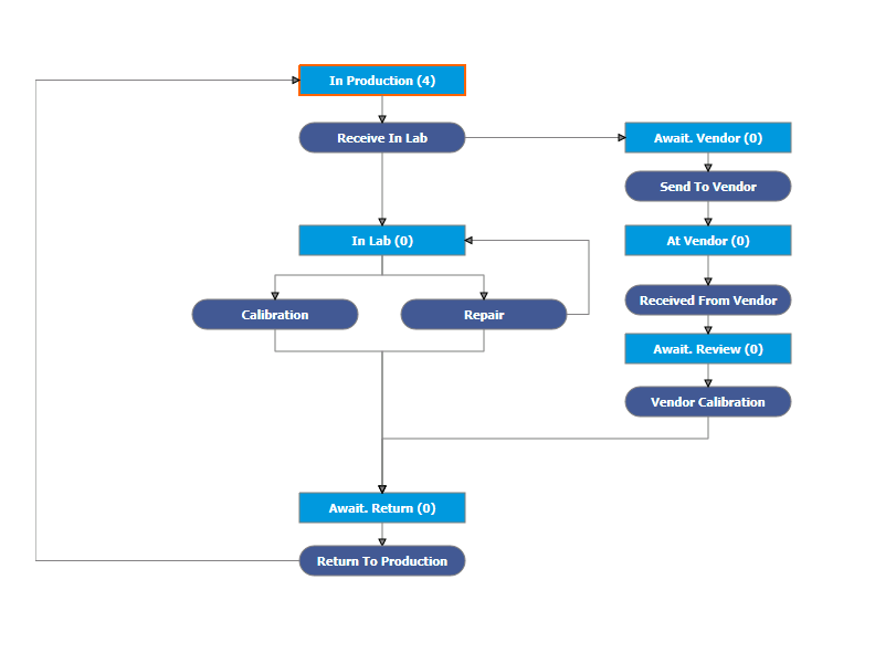 Internal lab calibration workflow