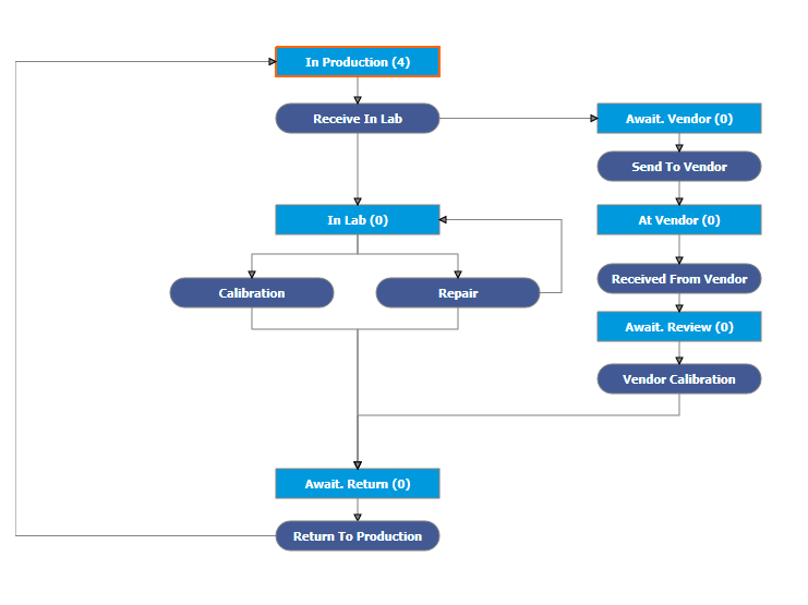 Vendor calibration workflow