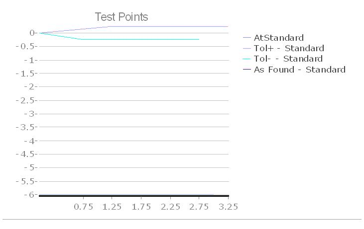 TeeChart Final Result