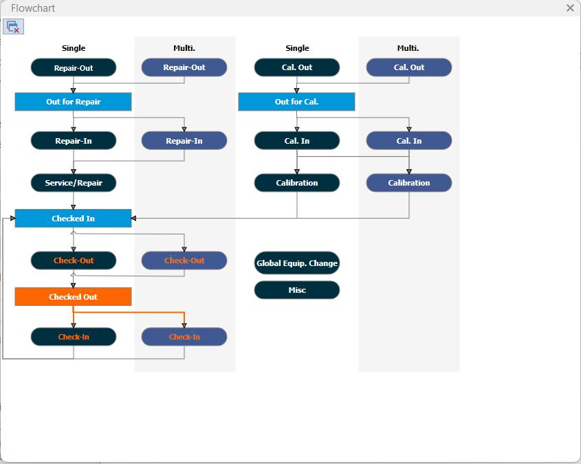 Example Equipment Layout Flowchart